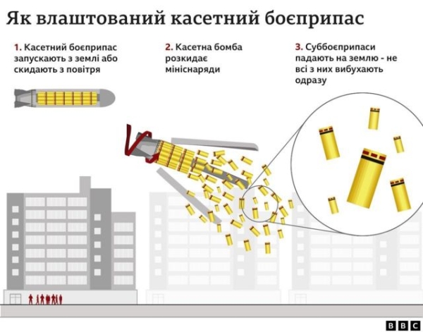 касетний боєприпас