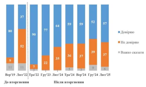 Рейтинг довіри Володимиру Зеленському за даними КМІС