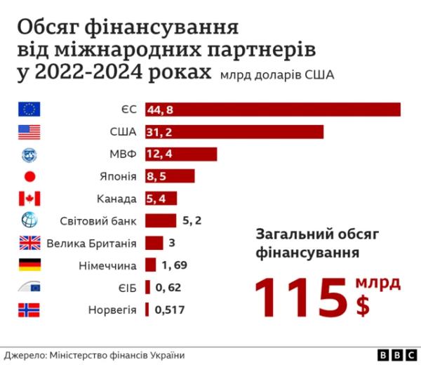 найбільші донори