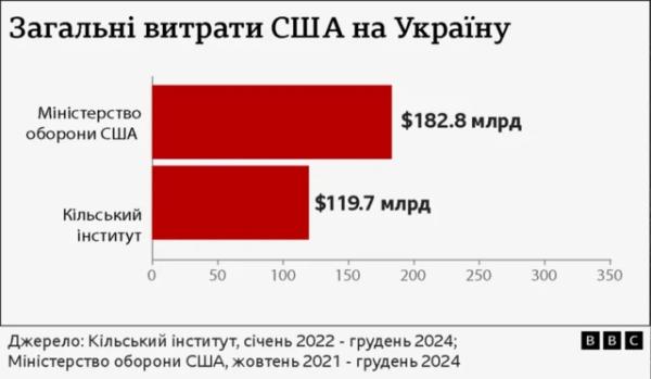 допомога США