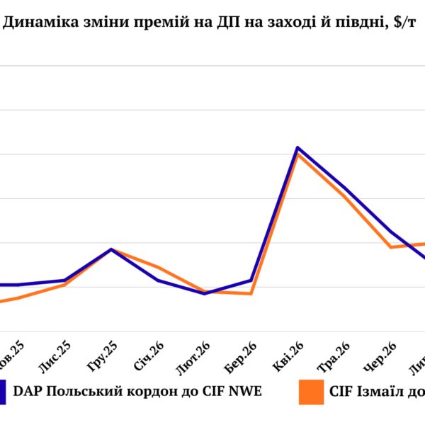 Вересневі премії на ДП ростуть, попит під питанням