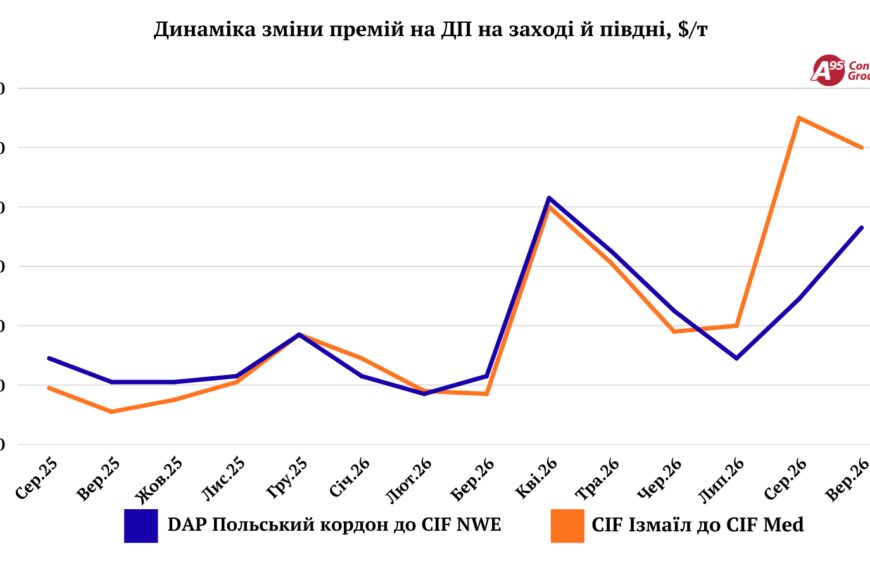 Вересневі премії на ДП ростуть, попит під питанням