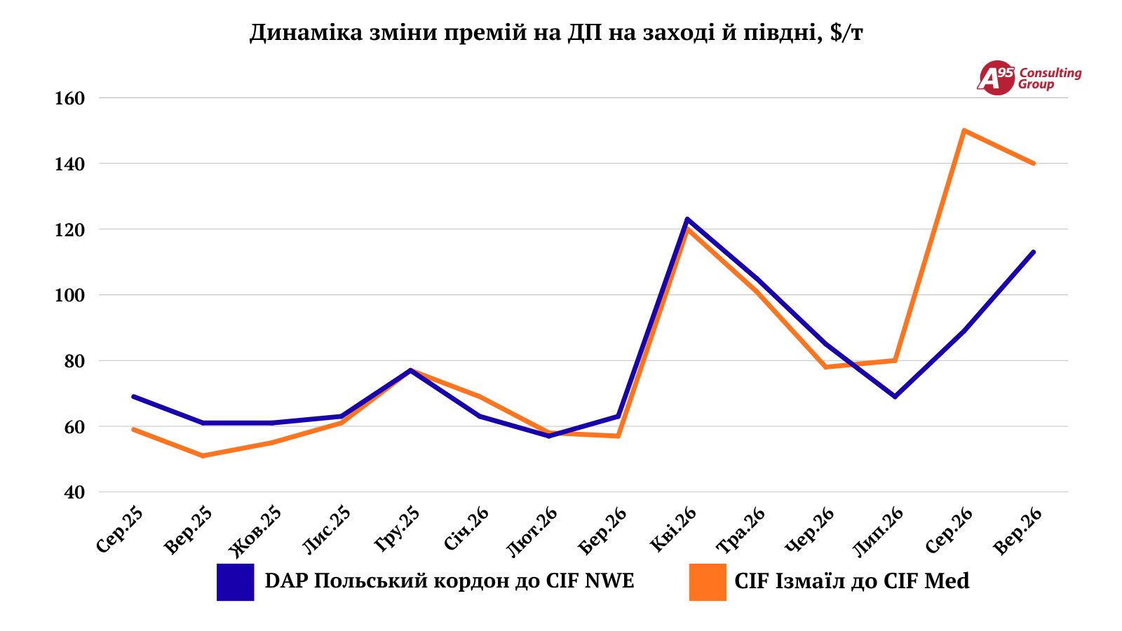 Зростання премій на дизельне паливо