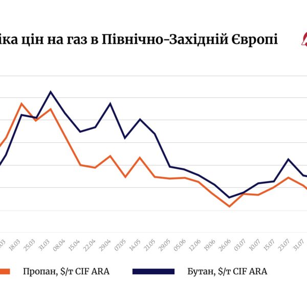 Пропан в Європі дорожчає на тлі новин про Близький Схід