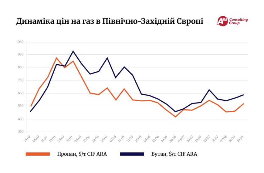 Пропан в Європі дорожчає на тлі новин про Близький Схід