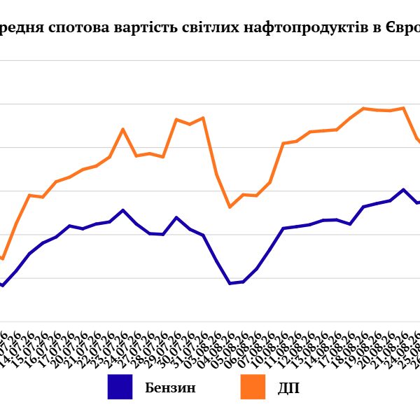 Бензин та дизель: ціни на АЗС повторюють європейські тренди