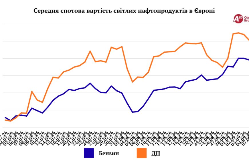 Бензин та дизель: ціни на АЗС повторюють європейські тренди