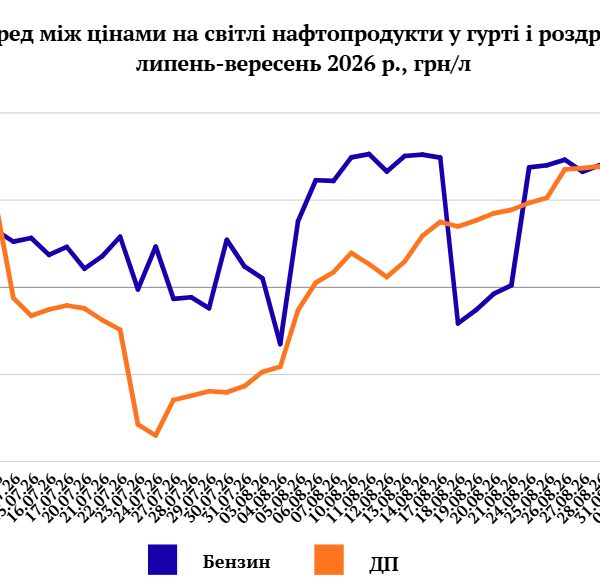 Ціни на пальне рвонули вгору