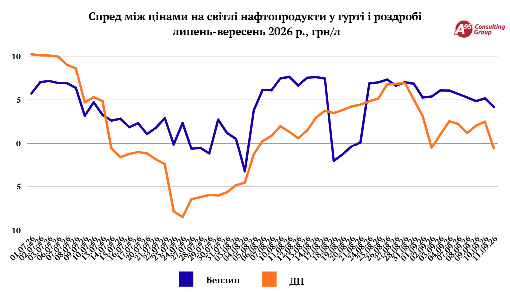 Графік роздрібних цін на пальне