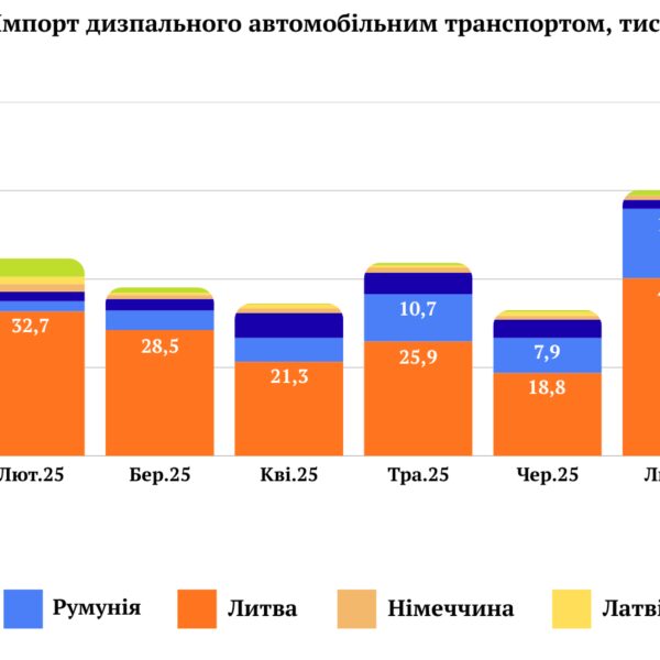 Імпорт авто з Китаю сягнув дворічного максимуму у серпні
