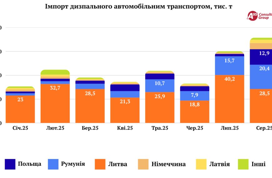 Імпорт авто з Китаю сягнув дворічного максимуму у серпні