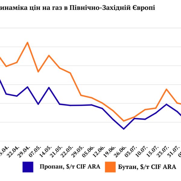 Газ у Польщі стрімко зростає в ціні через підвищений попит