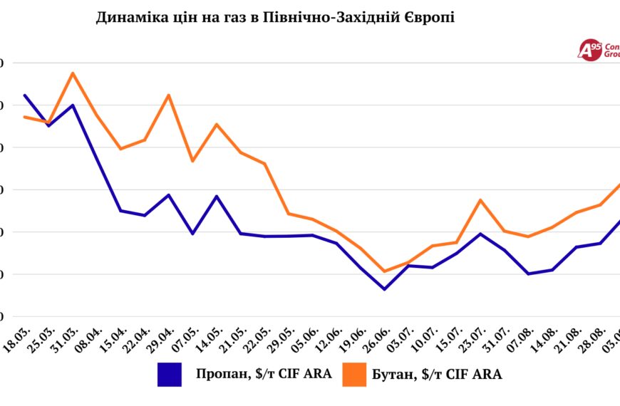 Газ у Польщі стрімко зростає в ціні через підвищений попит