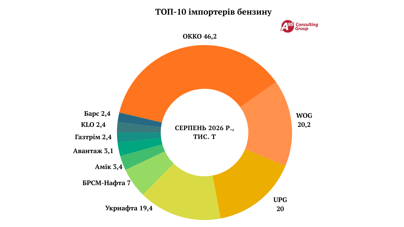 Розподіл імпорту бензину між компаніями