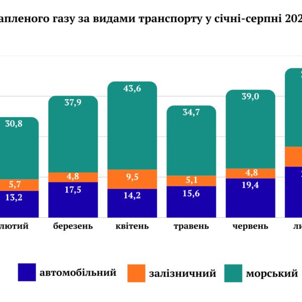 Імпорт автогазу переорієнтували на залізницю та автомобільний транспорт