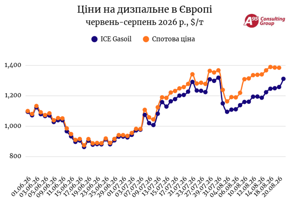 Графік цін на дизельне пальне