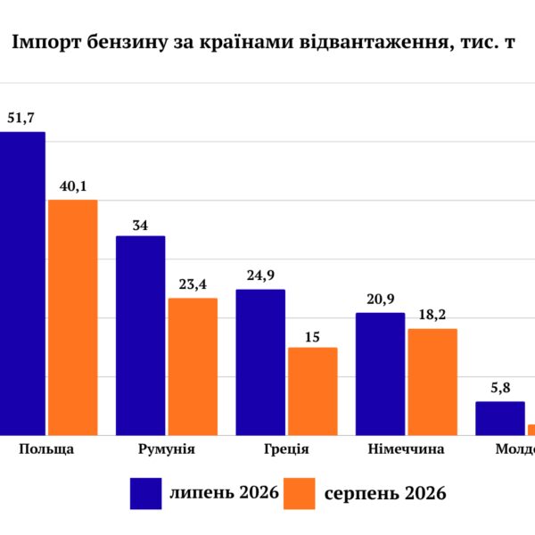 Імпорт та нелегальне виробництво стабілізували ринок бензину в серпні