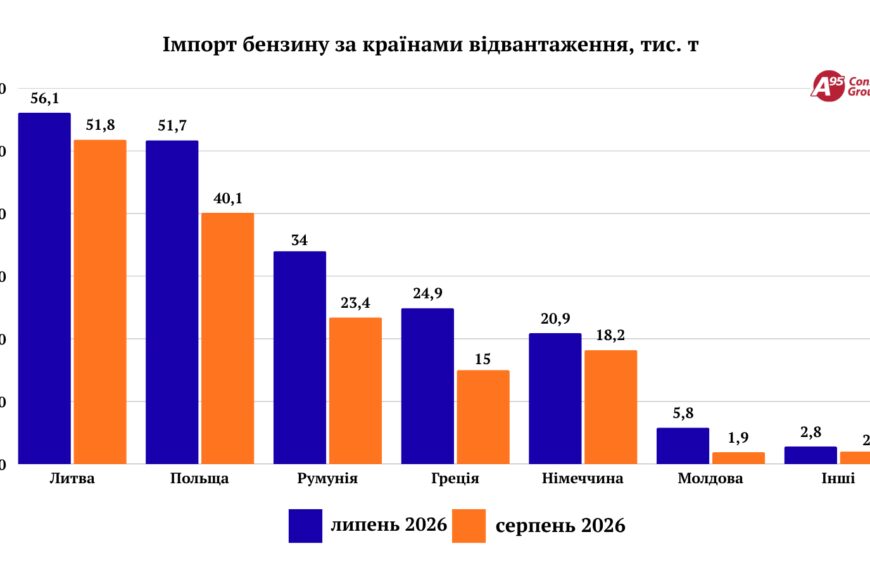 Імпорт та нелегальне виробництво стабілізували ринок бензину в серпні