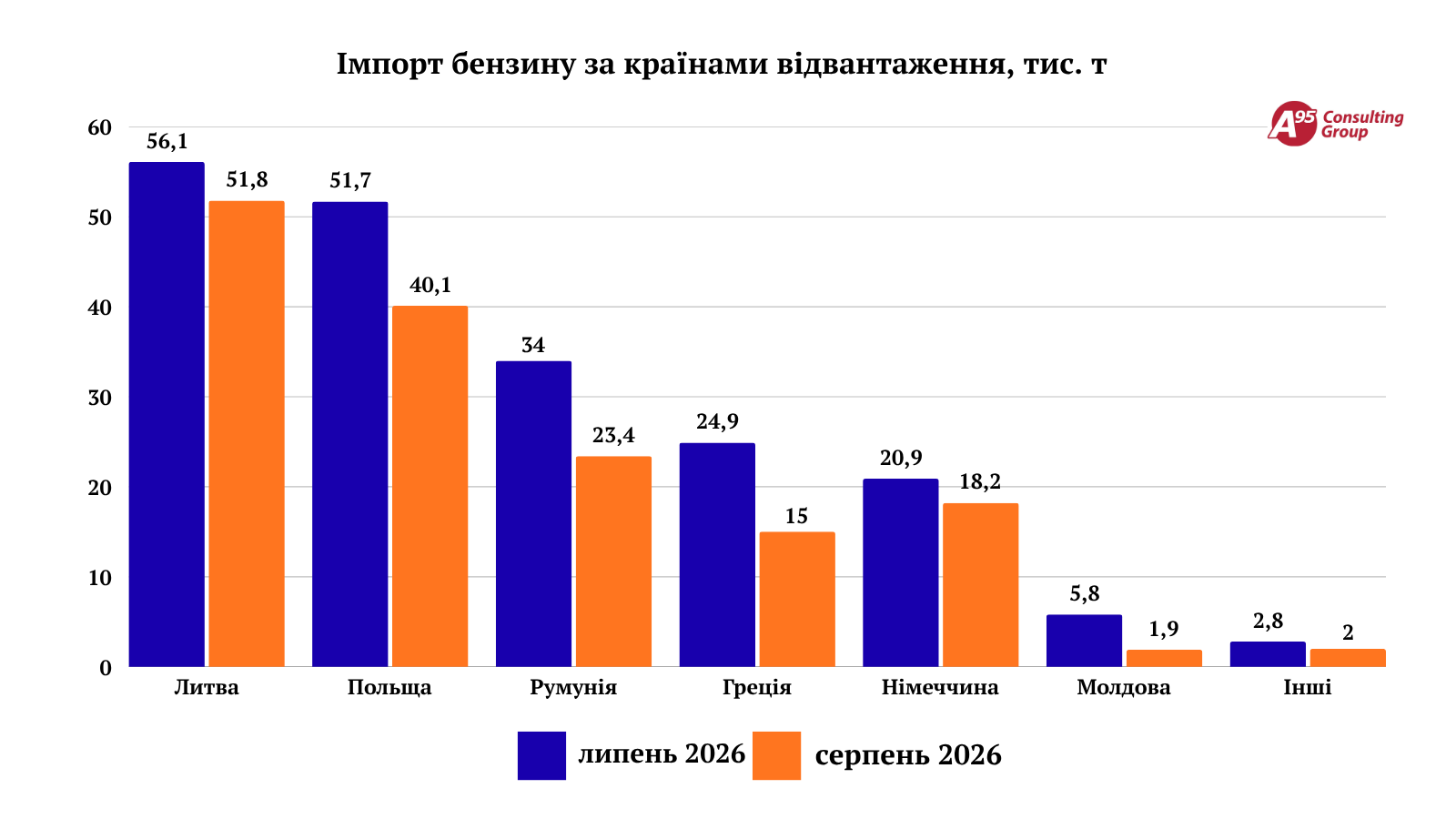 Статистика імпорту бензину