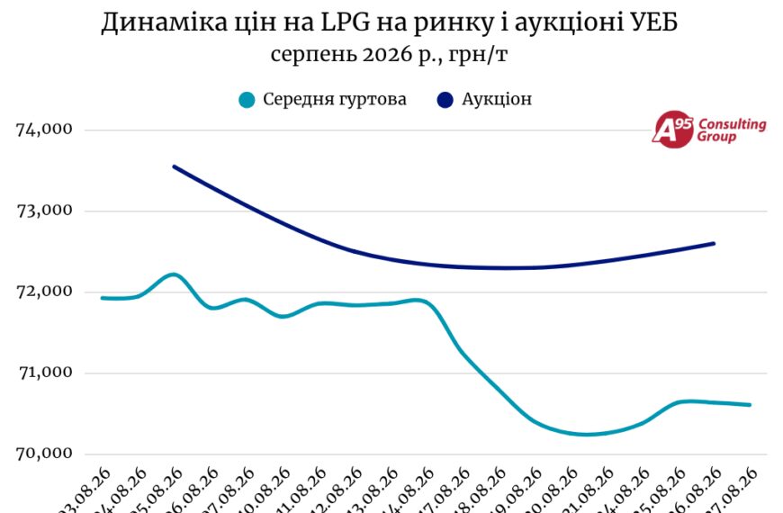 Вартість автогазу тримається на одному рівні