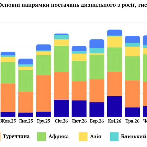 Російське дизпальне та газойль: серпневий імпорт обвалився вчетверо
