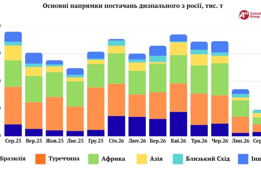 Російське дизпальне та газойль: серпневий імпорт обвалився вчетверо