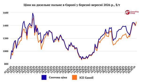 Газойль злетів до п’ятимісячного максимуму