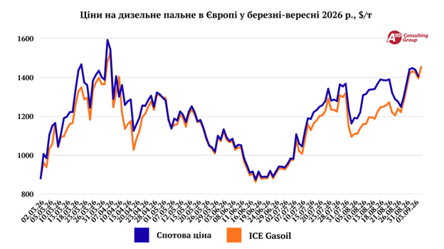 Газойль злетів до п’ятимісячного максимуму