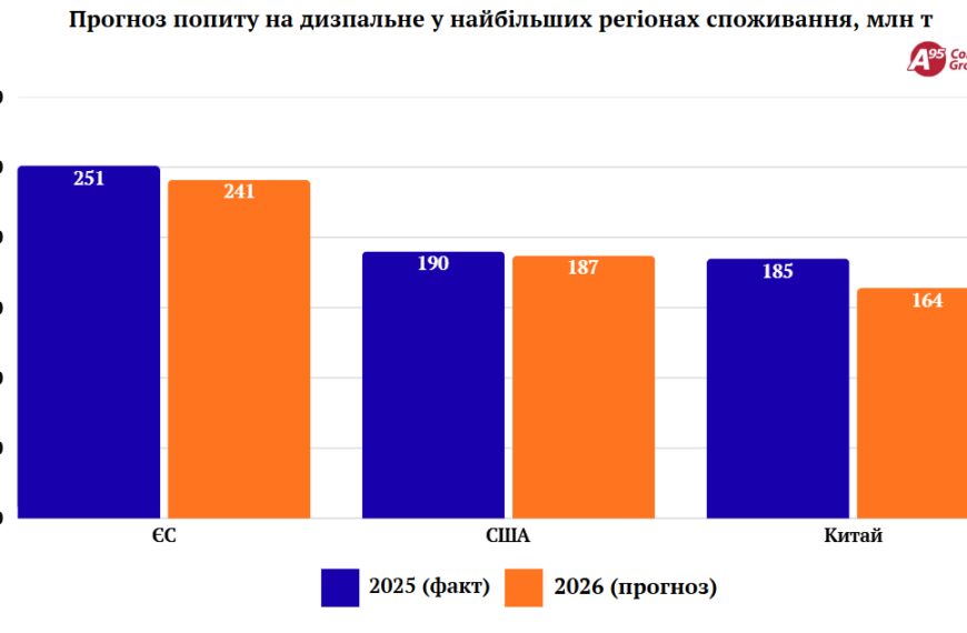 США переглянули прогноз споживання пального на 2026 рік