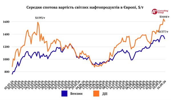 АЗС готуються до рішучого кроку вгору