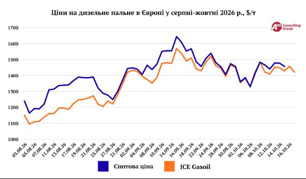 Ціни на нафту прямують до нових рекордів