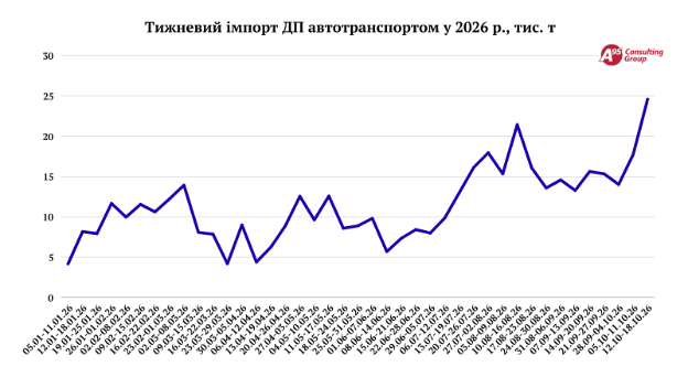 Статистика імпорту дизельного пального
