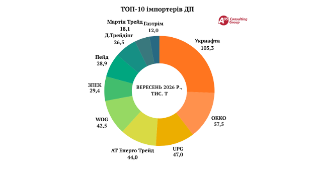 Динаміка імпорту пального