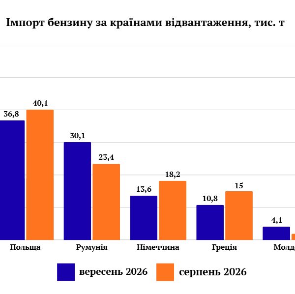 Сезонність та рекордні ціни збили імпорт бензину