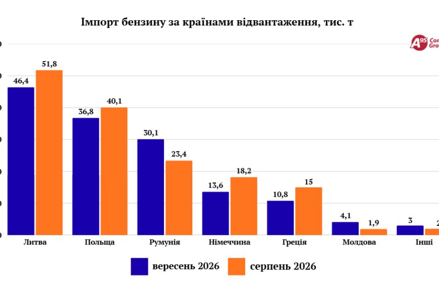 Сезонність та рекордні ціни збили імпорт бензину